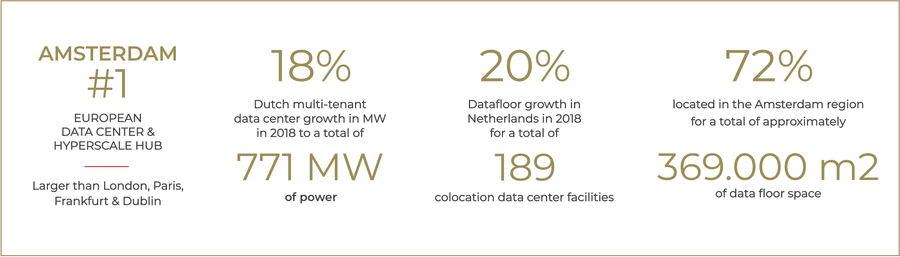 Amsterdam-Data-Center-stats